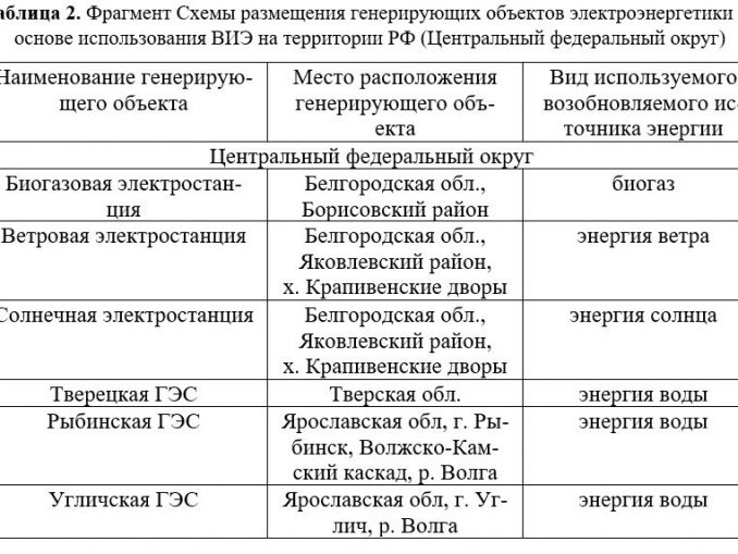 Правила разработки и утверждения схем и программ перспективного развития электроэнергетики